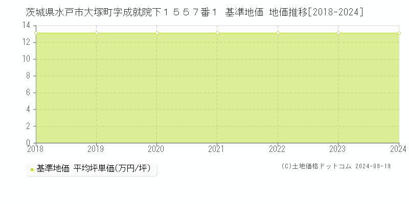 茨城県水戸市大塚町字成就院下１５５７番１ 基準地価 地価推移[2018-2024]