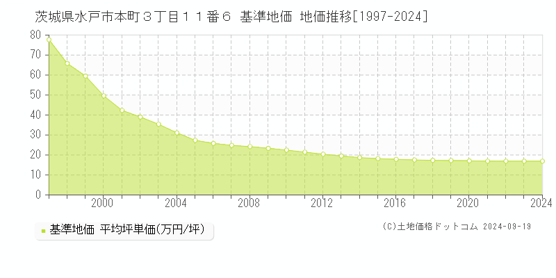 茨城県水戸市本町３丁目１１番６ 基準地価 地価推移[1997-2024]