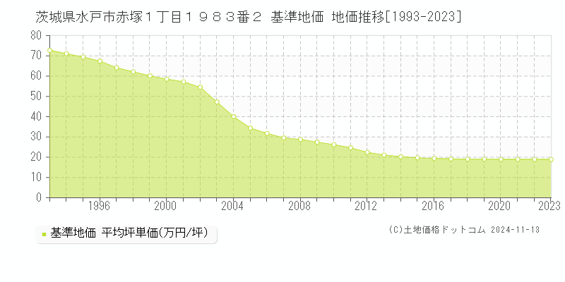 茨城県水戸市赤塚１丁目１９８３番２ 基準地価 地価推移[1993-2023]