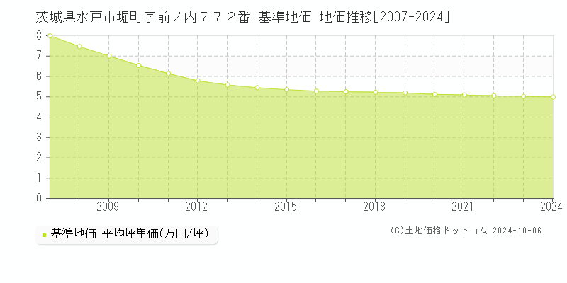 茨城県水戸市堀町字前ノ内７７２番 基準地価 地価推移[2007-2024]