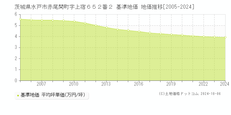 茨城県水戸市赤尾関町字上宿６５２番２ 基準地価 地価推移[2005-2020]