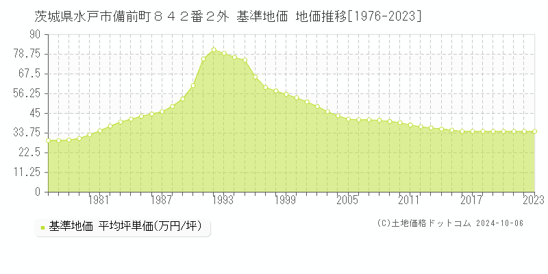 茨城県水戸市備前町８４２番２外 基準地価 地価推移[1976-2019]