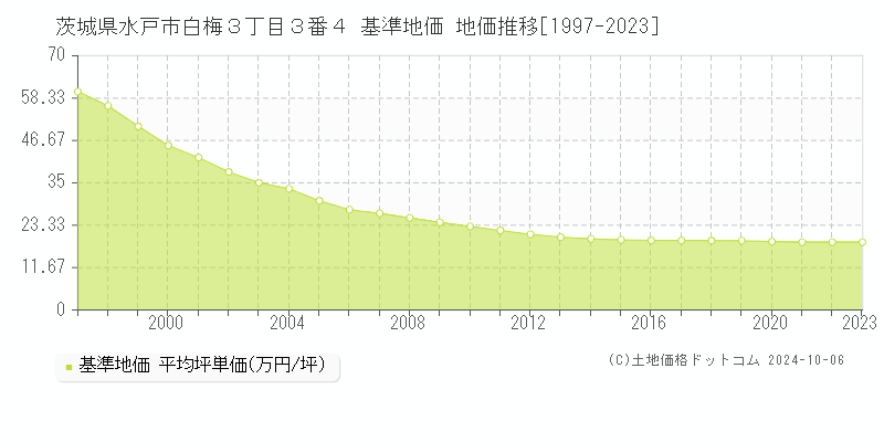 茨城県水戸市白梅３丁目３番４ 基準地価 地価推移[1997-2019]