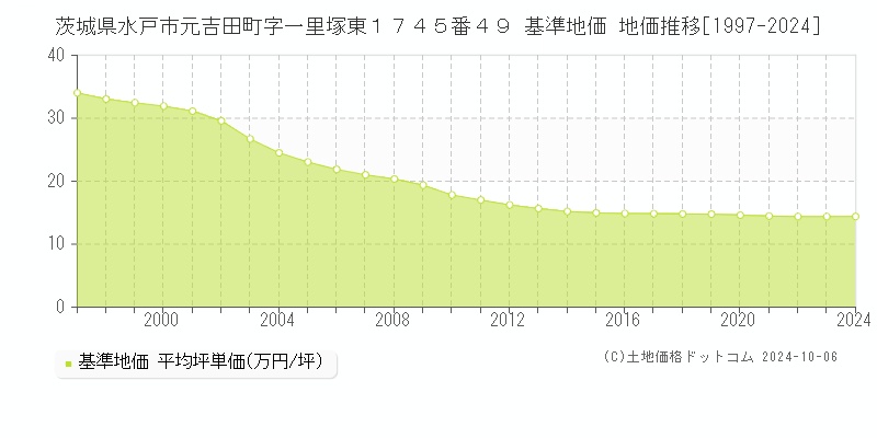 茨城県水戸市元吉田町字一里塚東１７４５番４９ 基準地価 地価推移[1997-2022]