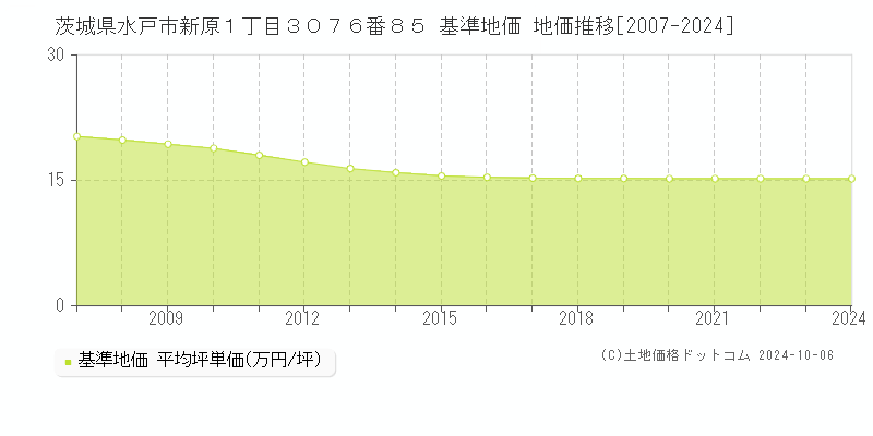 茨城県水戸市新原１丁目３０７６番８５ 基準地価 地価推移[2007-2020]