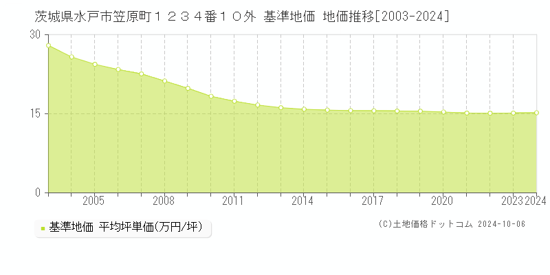 茨城県水戸市笠原町１２３４番１０外 基準地価 地価推移[2003-2020]