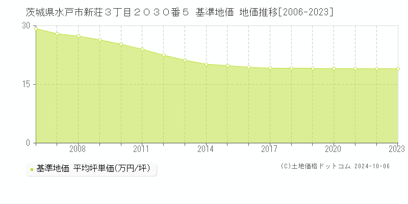 茨城県水戸市新荘３丁目２０３０番５ 基準地価 地価推移[2006-2020]