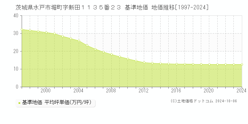 茨城県水戸市堀町字新田１１３５番２３ 基準地価 地価推移[1997-2021]