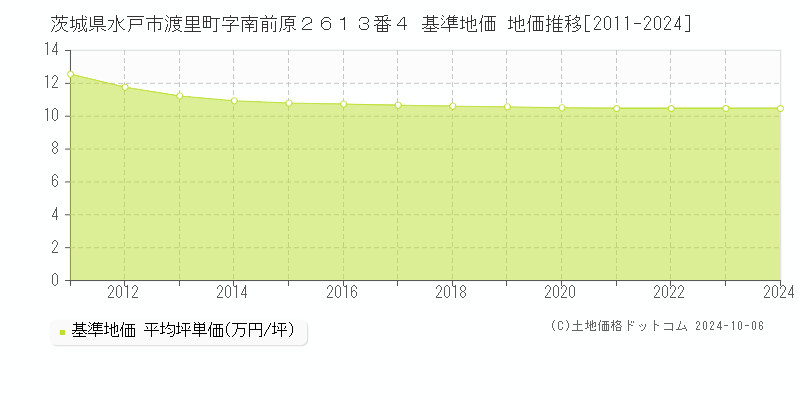 茨城県水戸市渡里町字南前原２６１３番４ 基準地価 地価推移[2011-2021]