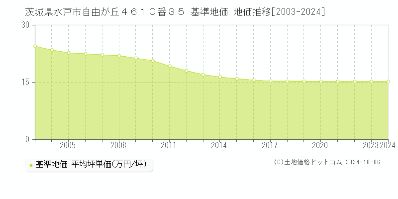 茨城県水戸市自由が丘４６１０番３５ 基準地価 地価推移[2003-2021]