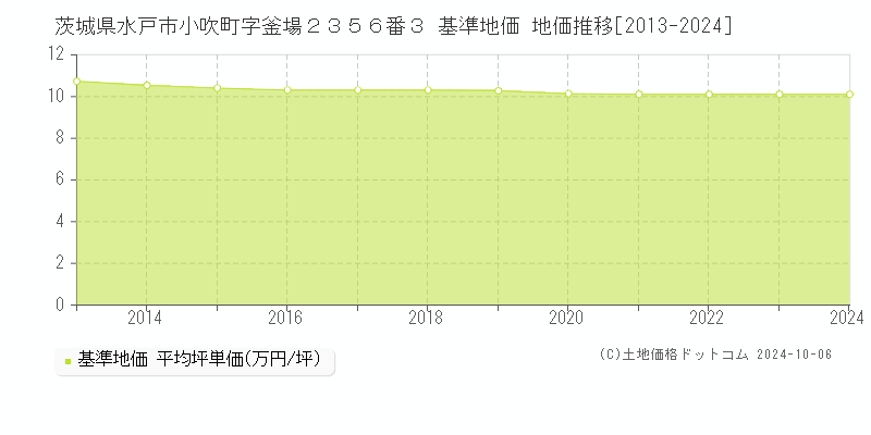 茨城県水戸市小吹町字釜場２３５６番３ 基準地価 地価推移[2013-2021]