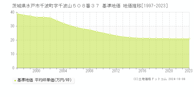 茨城県水戸市千波町字千波山５０８番３７ 基準地価 地価推移[1997-2021]