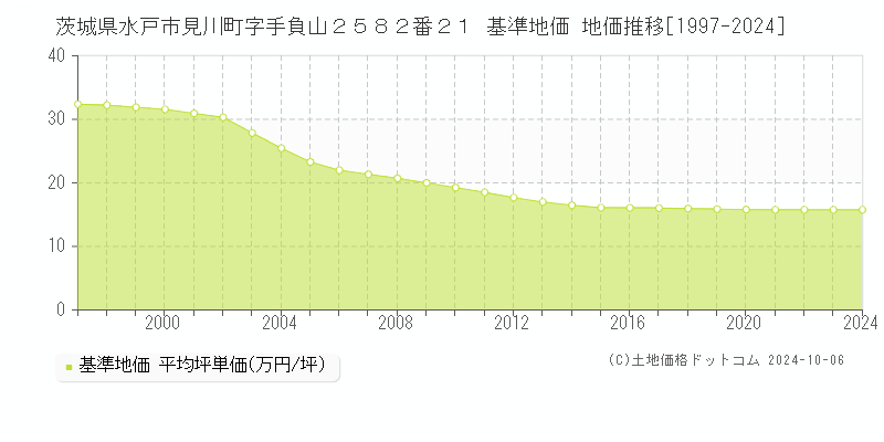 茨城県水戸市見川町字手負山２５８２番２１ 基準地価 地価推移[1997-2021]