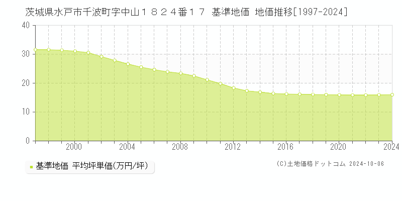 茨城県水戸市千波町字中山１８２４番１７ 基準地価 地価推移[1997-2020]