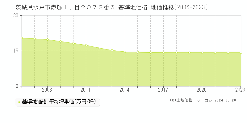 茨城県水戸市赤塚１丁目２０７３番６ 基準地価格 地価推移[2006-2023]