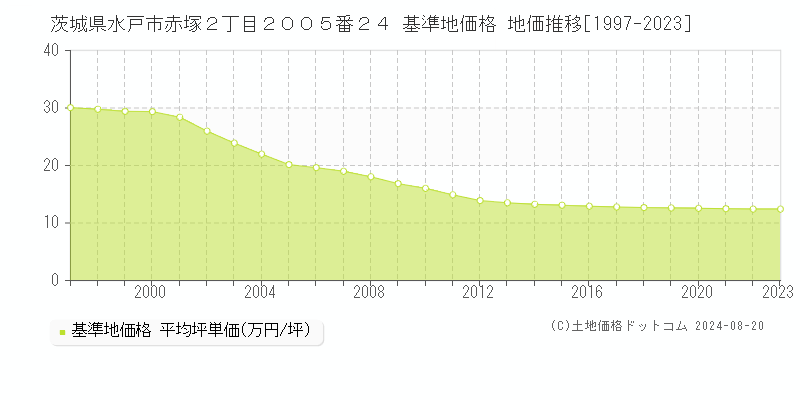 茨城県水戸市赤塚２丁目２００５番２４ 基準地価格 地価推移[1997-2023]