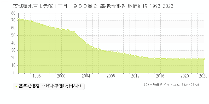 茨城県水戸市赤塚１丁目１９８３番２ 基準地価格 地価推移[1993-2023]