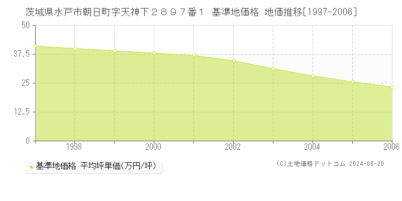 茨城県水戸市朝日町字天神下２８９７番１ 基準地価 地価推移[1997-2006]