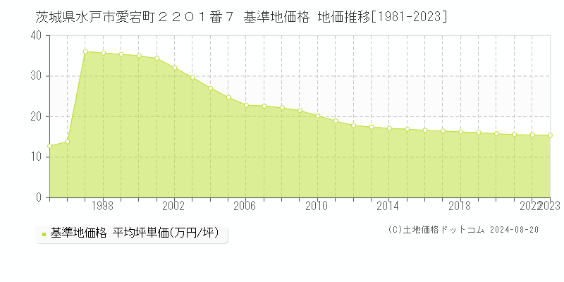 茨城県水戸市愛宕町２２０１番７ 基準地価 地価推移[1981-2024]