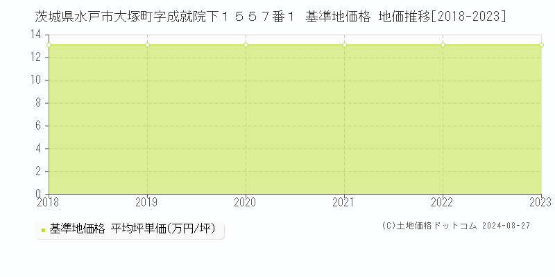 茨城県水戸市大塚町字成就院下１５５７番１ 基準地価格 地価推移[2018-2023]