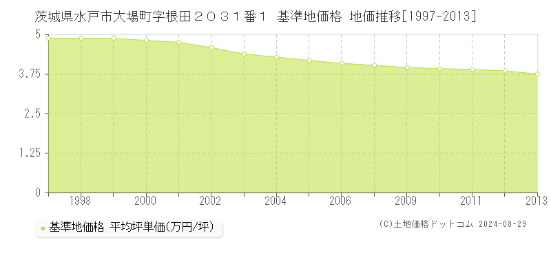 茨城県水戸市大場町字根田２０３１番１ 基準地価 地価推移[1997-2013]