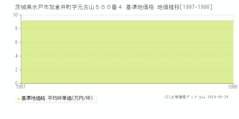 茨城県水戸市加倉井町字元古山５８８番４ 基準地価格 地価推移[1997-1998]