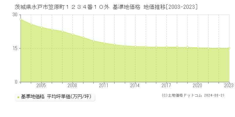 茨城県水戸市笠原町１２３４番１０外 基準地価 地価推移[2003-2024]