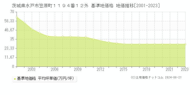 茨城県水戸市笠原町１１９４番１２外 基準地価 地価推移[2001-2024]