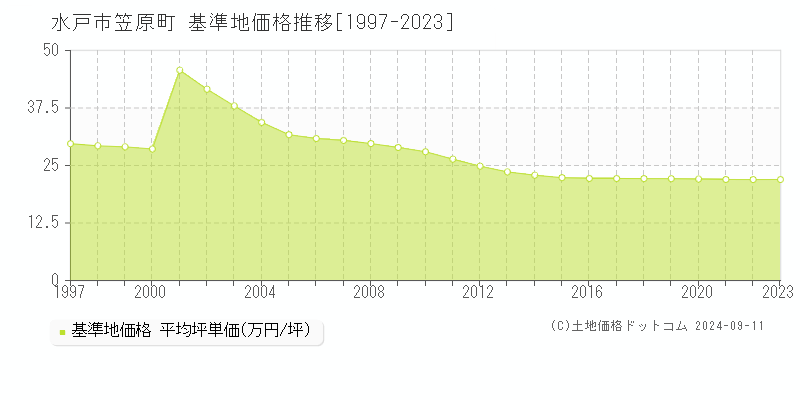 笠原町(水戸市)の基準地価推移グラフ(坪単価)[1997-2024年]