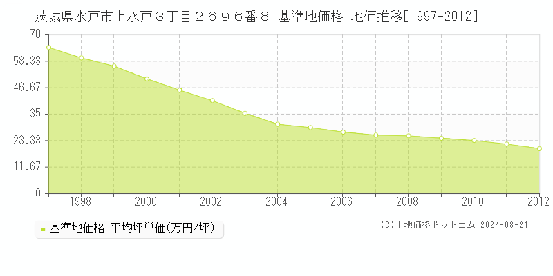 茨城県水戸市上水戸３丁目２６９６番８ 基準地価格 地価推移[1997-2012]