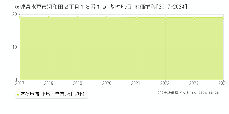 茨城県水戸市河和田２丁目１８番１９ 基準地価 地価推移[2017-2024]