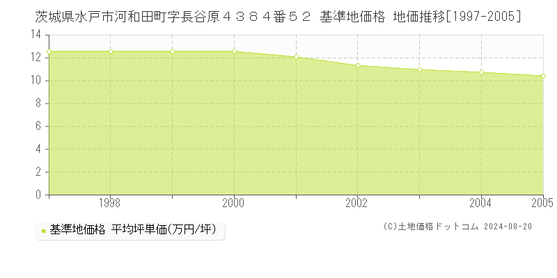 茨城県水戸市河和田町字長谷原４３８４番５２ 基準地価格 地価推移[1997-2005]