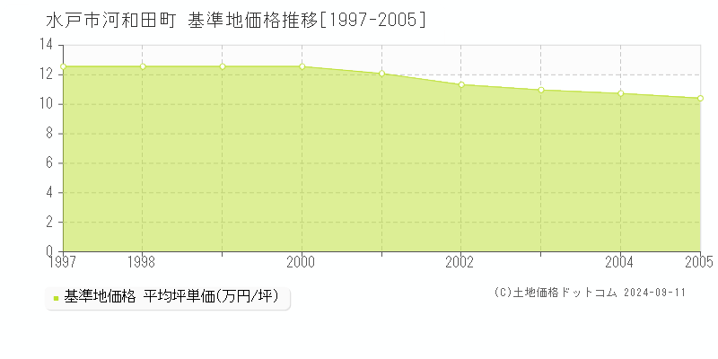 河和田町(水戸市)の基準地価推移グラフ(坪単価)[1997-2005年]