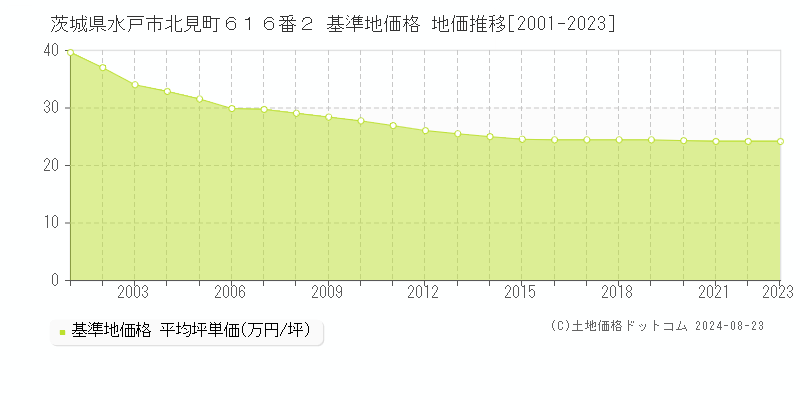 茨城県水戸市北見町６１６番２ 基準地価 地価推移[2001-2024]