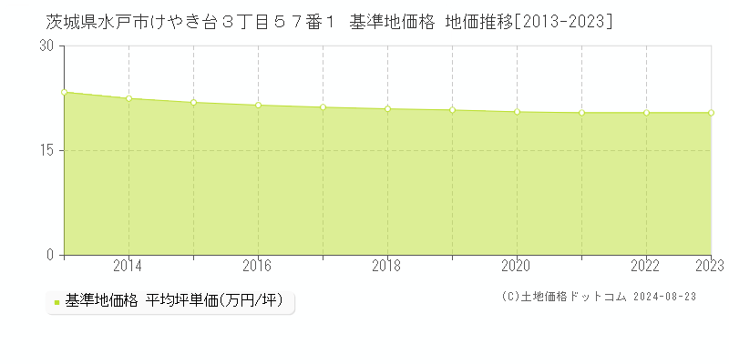 茨城県水戸市けやき台３丁目５７番１ 基準地価 地価推移[2013-2024]