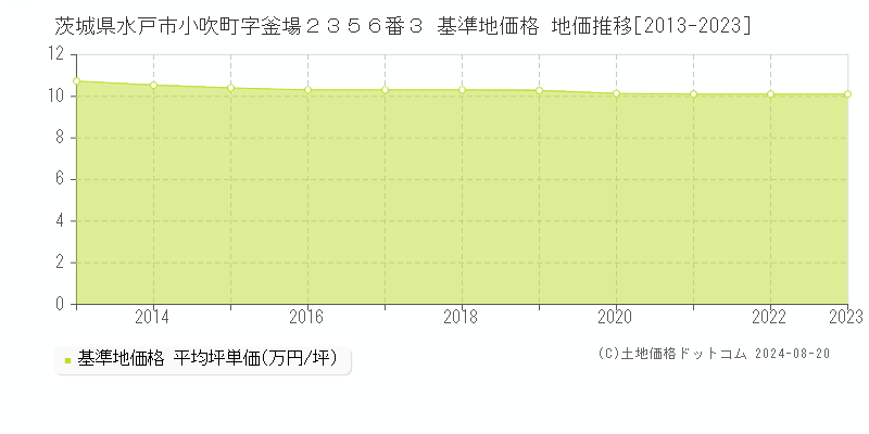 茨城県水戸市小吹町字釜場２３５６番３ 基準地価格 地価推移[2013-2023]