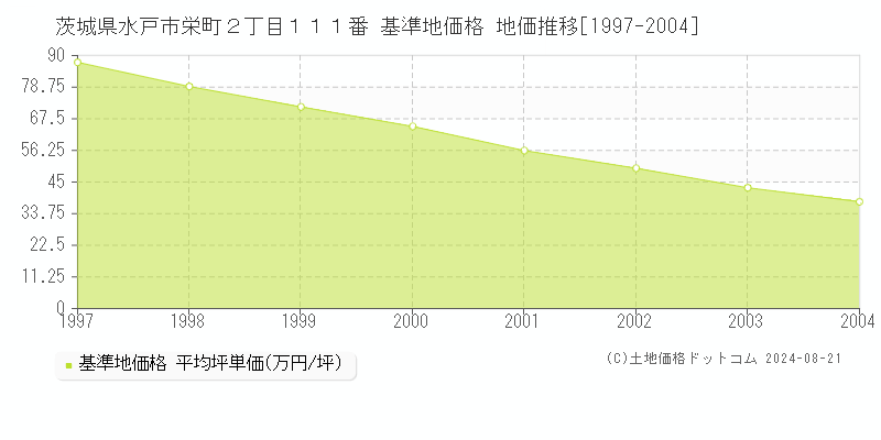 茨城県水戸市栄町２丁目１１１番 基準地価格 地価推移[1997-2004]