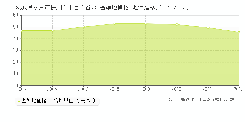 茨城県水戸市桜川１丁目４番３ 基準地価 地価推移[2005-2012]