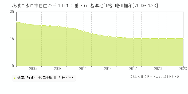 茨城県水戸市自由が丘４６１０番３５ 基準地価格 地価推移[2003-2023]