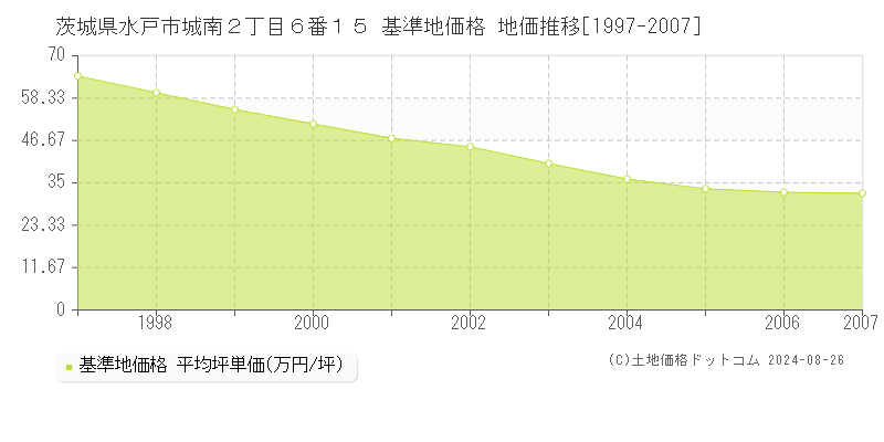 茨城県水戸市城南２丁目６番１５ 基準地価格 地価推移[1997-2007]