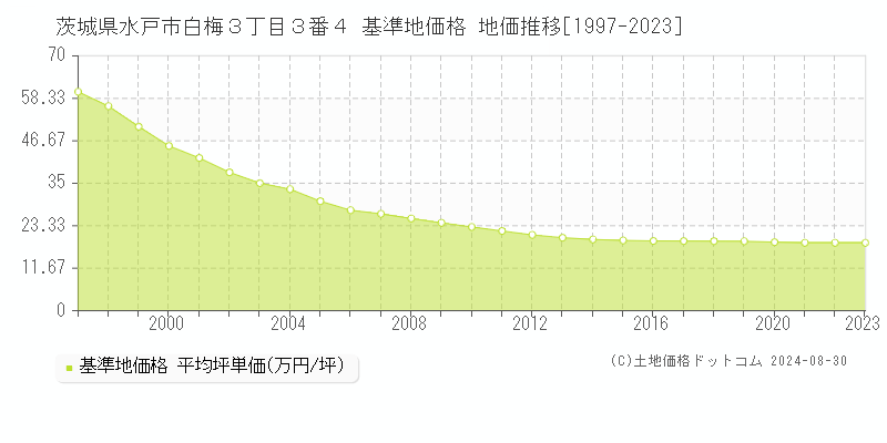 茨城県水戸市白梅３丁目３番４ 基準地価 地価推移[1997-2024]