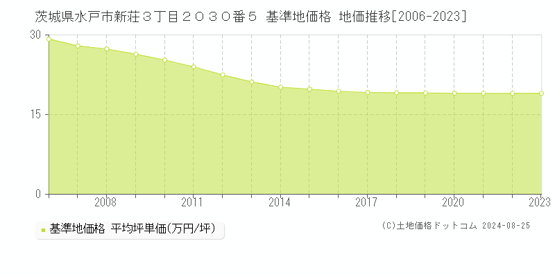 茨城県水戸市新荘３丁目２０３０番５ 基準地価格 地価推移[2006-2023]