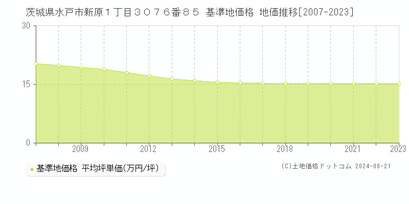 茨城県水戸市新原１丁目３０７６番８５ 基準地価格 地価推移[2007-2023]