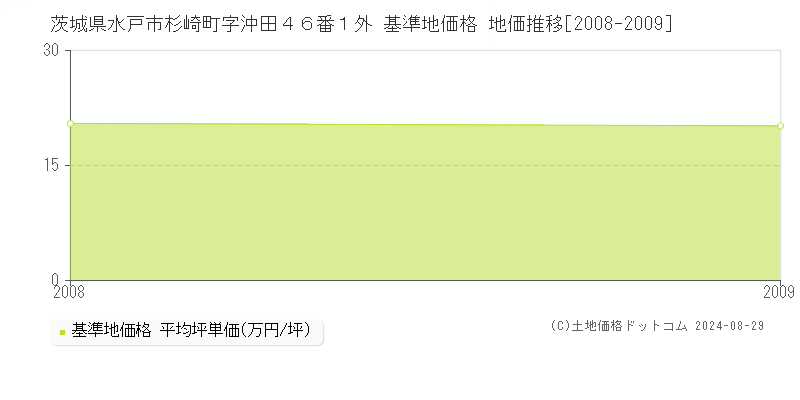 茨城県水戸市杉崎町字沖田４６番１外 基準地価 地価推移[2008-2009]