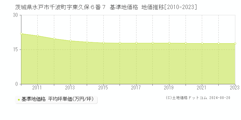 茨城県水戸市千波町字東久保６番７ 基準地価 地価推移[2010-2024]