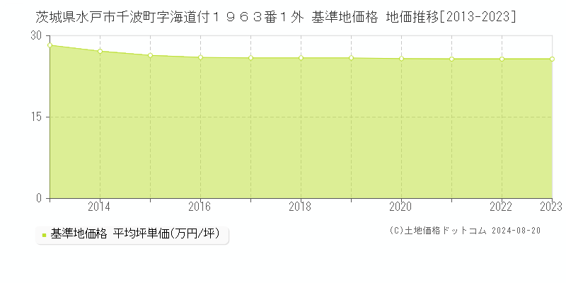 茨城県水戸市千波町字海道付１９６３番１外 基準地価格 地価推移[2013-2023]