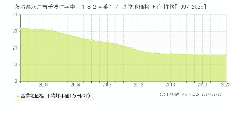 茨城県水戸市千波町字中山１８２４番１７ 基準地価格 地価推移[1997-2023]