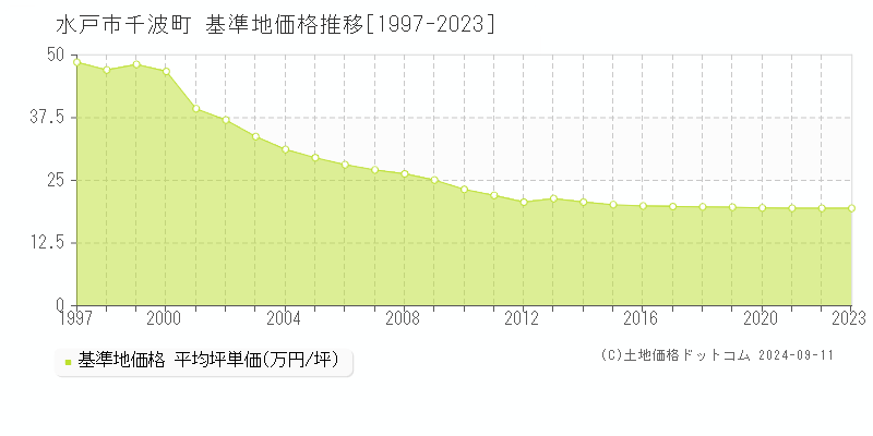 千波町(水戸市)の基準地価格推移グラフ(坪単価)[1997-2023年]