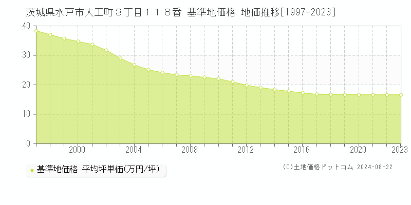 茨城県水戸市大工町３丁目１１８番 基準地価 地価推移[1997-2024]