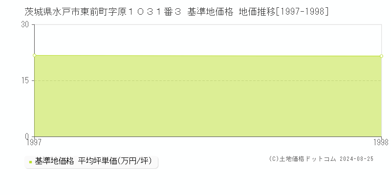 茨城県水戸市東前町字原１０３１番３ 基準地価格 地価推移[1997-1998]